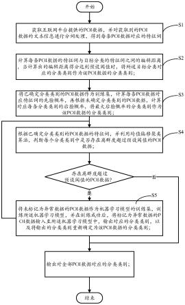 一种基于多源数据的POI分类方法及相关装置与流程