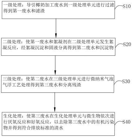 一种椰奶加工废水的处理方法与流程