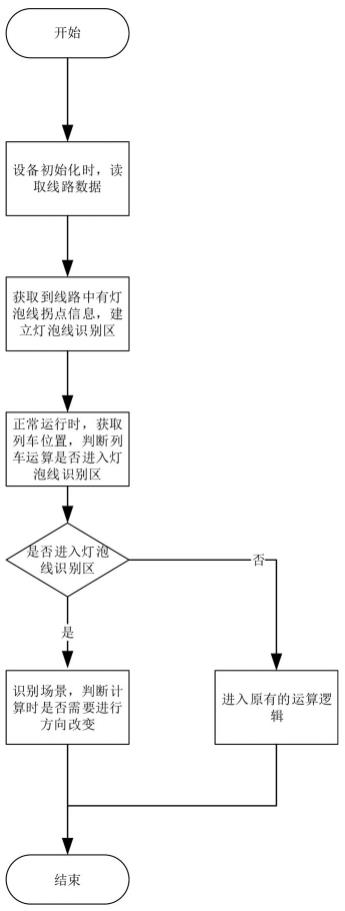 一种基于轨道交通跨灯泡线运行方法与流程