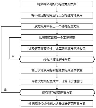 一种基于风险优化的新能源电站储荷配置方法及装置与流程