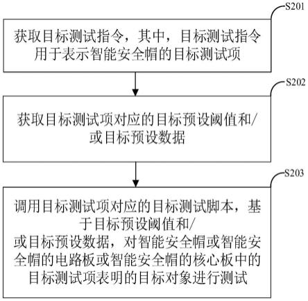 智能安全帽的测试方法及装置与流程