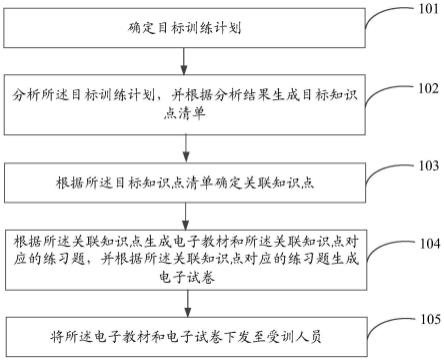 军事训练计划的在线教学与考核方法、装置和系统与流程