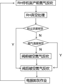 一种机械泵RH真空过滤器除尘布袋烧损控制方法及装置与流程