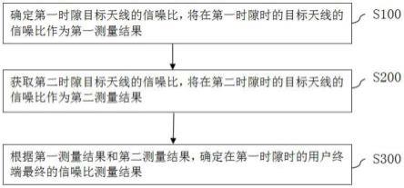 PUCCH信噪比测量方法、装置、设备及计算机存储介质与流程