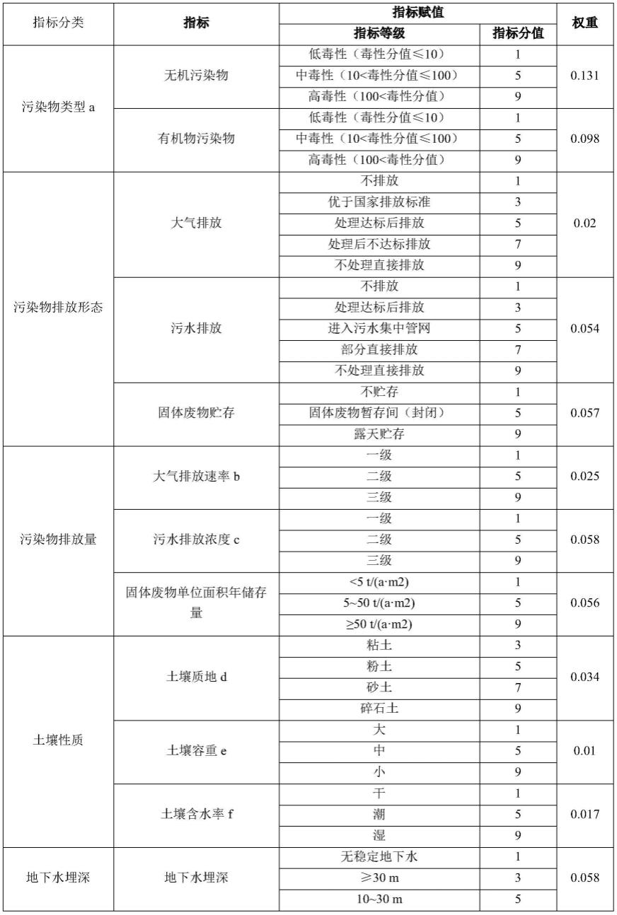 一种基于场地概念模型的工业场地土壤采样布点方法