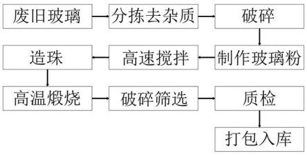 一种高温玻璃硅珠生产工艺流程的制作方法