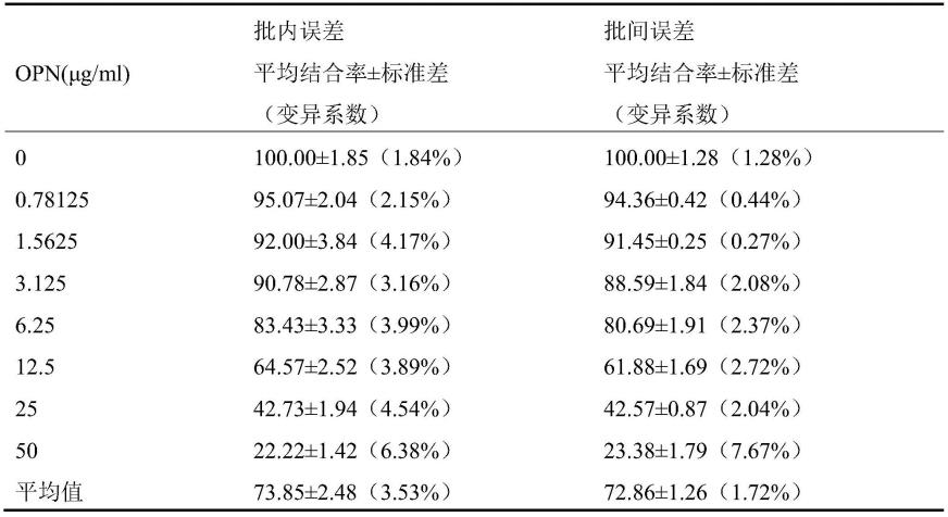 猪骨桥蛋白IC-ELISA检测的建立方法、试剂盒及应用