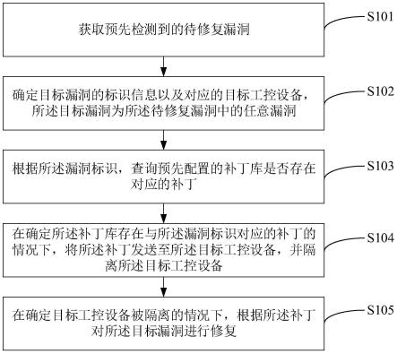 一种工控网络的漏洞修复方法、装置及存储介质与流程