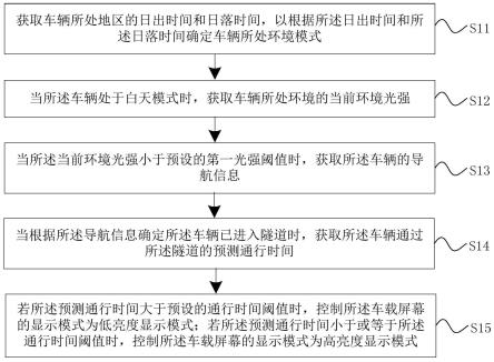 车载屏幕显示控制方法、装置和设备与流程