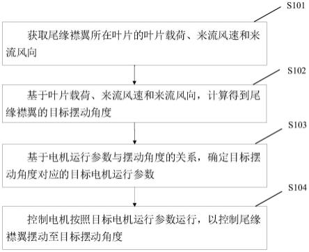 一种尾缘襟翼控制方法、装置及尾缘襟翼驱动机构与流程