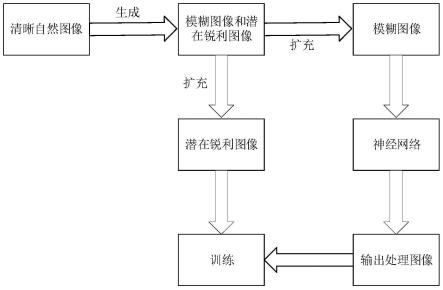 一种基于深度学习的去除自然图像动态模糊的算法