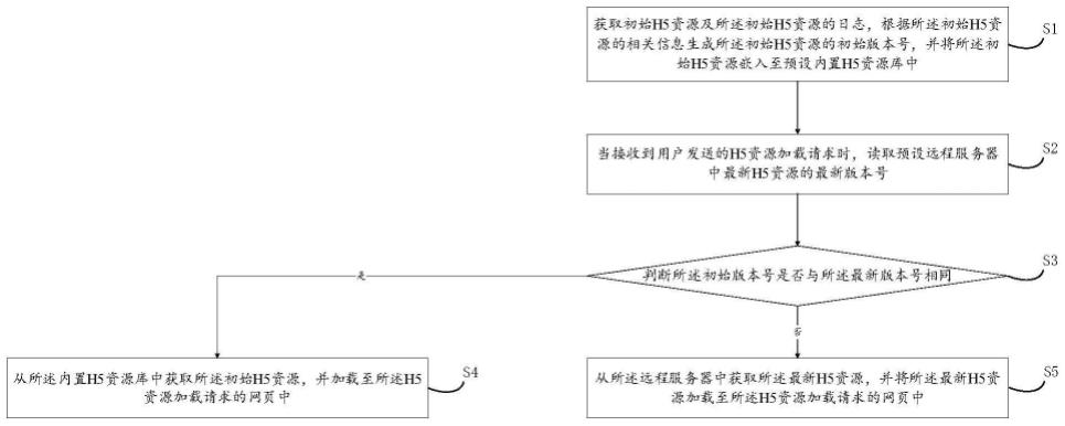 H5资源加载方法、装置、电子设备及存储介质与流程