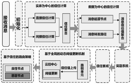 一种基于起源信息的分布式车联网动态信任管理方法