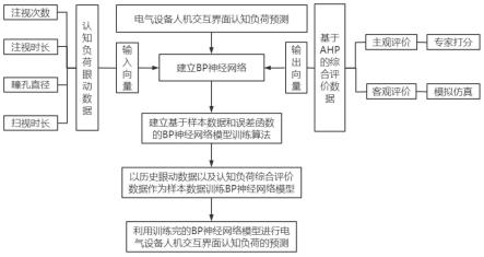 一种基于BP神经网络的人机交互界面认知负荷预测方法