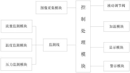 一种尿量计量监控系统及控制方法、设备、存储介质