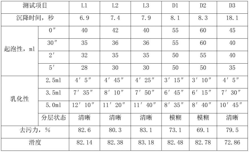 一种用于棉织物的增白除油剂及其制备方法和使用方法与流程