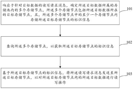 数据读写方法、分布式存储系统、装置、设备和存储介质与流程