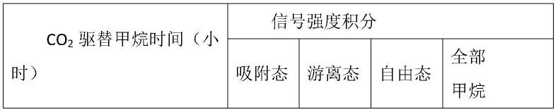 一种储层温压条件下测定超临界CO2驱替页岩气效率的方法和装置