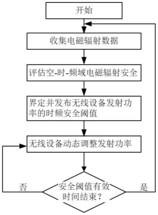 基于矿井电磁辐射安全的无线设备发射功率动态控制方法