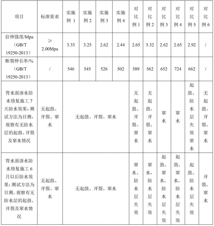 一种专用于背水面防水修缮工程的单组分聚氨酯防水涂料的制作方法