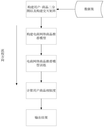 一种电商网络商品推荐方法及系统