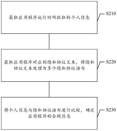 合规判别方法、装置、存储介质及电子设备与流程