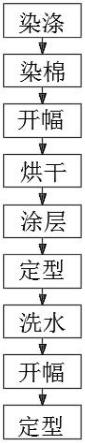 一种抗菌抗UV吸湿排汗涤棉网眼布织造染整工艺的制作方法