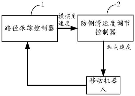 移动机器人防侧滑速度调节与路径跟踪协同控制方法及系统