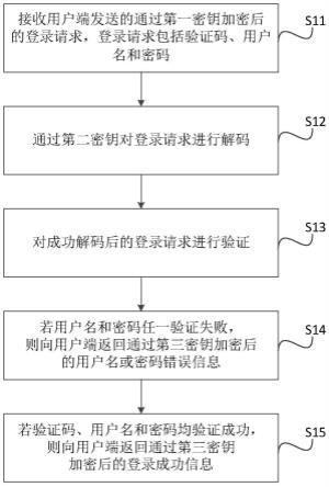 一种用户安全登录方法、系统及装置与流程