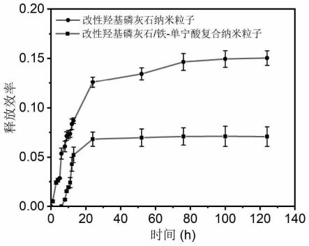 pH敏感的纳米改性羟磷灰石/铁-单宁酸的制备及应用