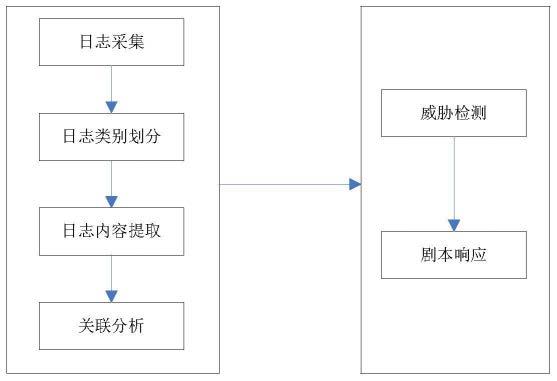 一种基于SOAR的安全数据编排自动化分析方法与流程