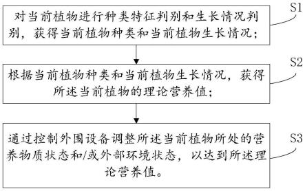 一种智能农业大棚的植物管理控制方法和系统