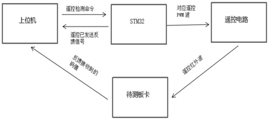 一种自动检测遥控接收功能的系统及方法与流程