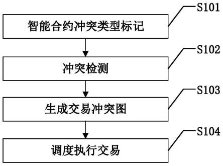 基于冲突检测的区块链交易执行方法与流程