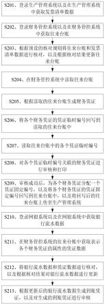 财务制证方法、装置、存储介质及计算机设备与流程