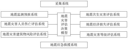 一种基于地理信息和边缘算法的地震灾害评估决策模型