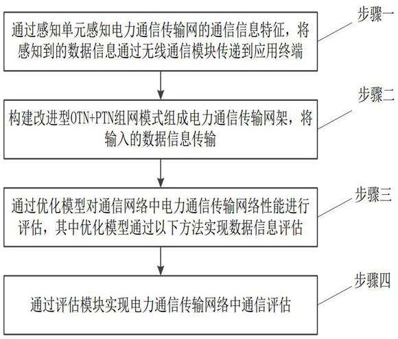 电力通信传输网性能综合评估方法与流程