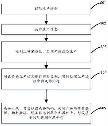 磁性元器件产线闭环管理方法、计算机设备及存储介质与流程