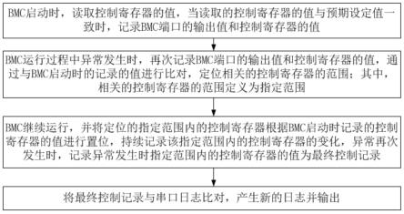 异常时自动溯源端口受控情况的方法、装置、设备、介质与流程