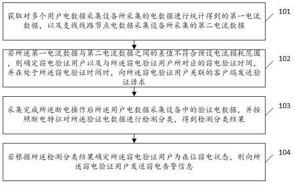 窃电监控方法及系统、存储介质、终端与流程