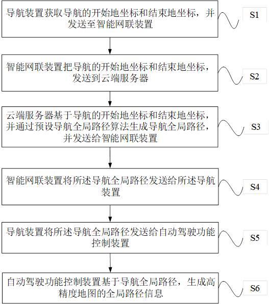 动态自动驾驶全局路径生成方法及设备与流程