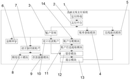 一种金融无线支付系统的制作方法