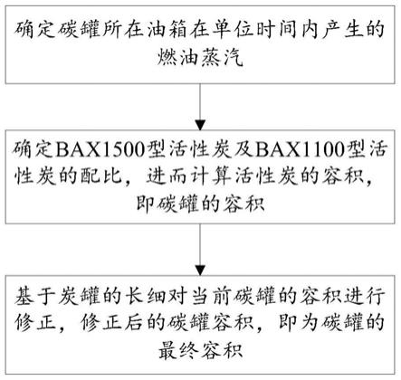 一种碳罐容积设计方法及汽车与流程