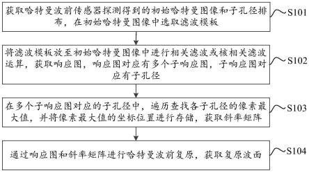 一种相关哈特曼快速波前复原方法与流程