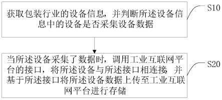 一种基于互联网的包装行业的数据集成方法及相关设备与流程