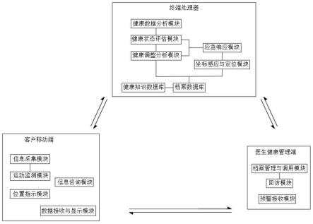 一种慢性病患者管理监测系统