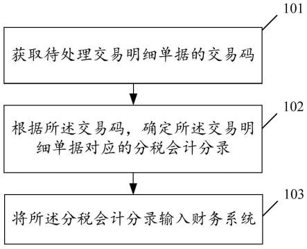 一种价税分离方法、装置、电子设备及可读存储介质与流程