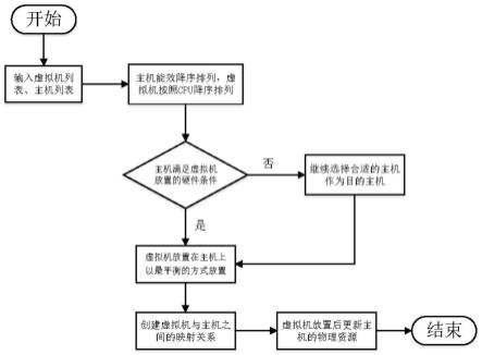 基于云计算平台的考虑物理资源竞争的虚拟机负载均衡放置方法