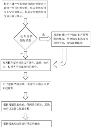 基于空间谱单元的声学振动模拟预测方法、存储介质及设备与流程