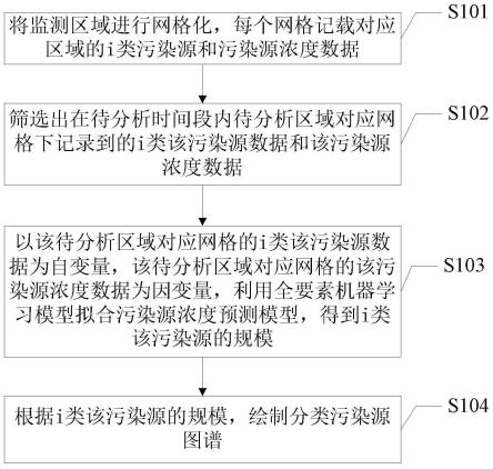 大气污染源溯源方法、装置、电子设备及存储介质与流程